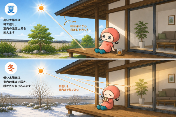 夏と冬の太陽光度と軒の役割を比較した図。夏は高い位置からの日差しを深い軒で遮って室内温度上昇を抑え、冬は低い位置からの日差しを室内の奥まで取り込んで暖かさを確保する仕組みのイラスト