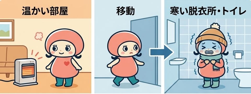 温かい部屋（暖房器具の前）から、寒い脱衣所やトイレへ移動する様子を表した3コマのイラスト。急激な温度変化（ヒートショック）で、人物が凍えている様子が描かれている。